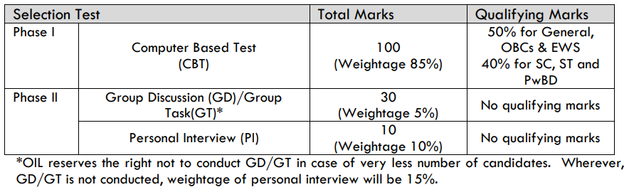 Oil India Senior Officer Previous Question Papers